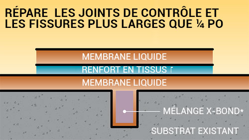 Les Surfaces Polyplay - Membrane liquide Semco répare les joints de contrôle